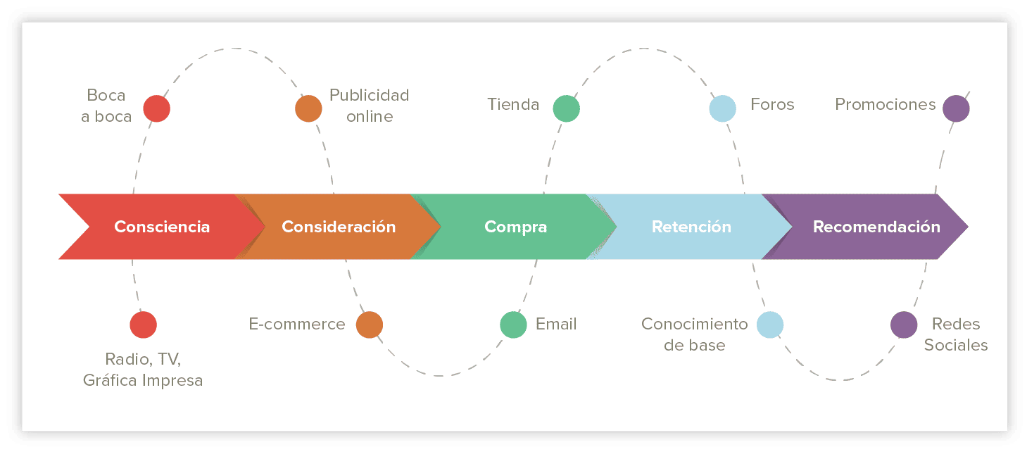 mapa del customer journey